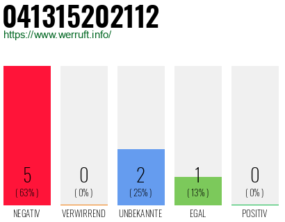 Rufnummer 041315202112 Telefonnummer 041315202112