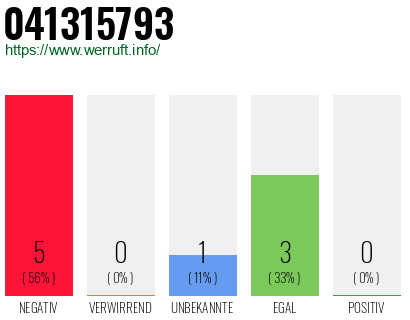 Rufnummer 041315793 Telefonnummer 041315793
