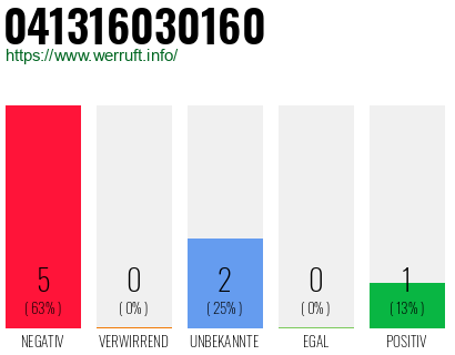 Rufnummer 041316030160 Telefonnummer 041316030160