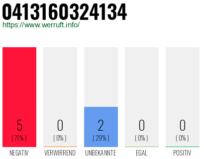Rufnummer 0413160324134 Telefonnummer 0413160324134