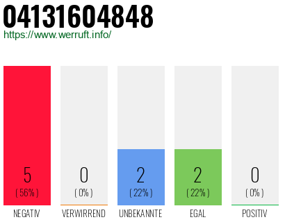 Rufnummer 04131604848 Telefonnummer 04131604848