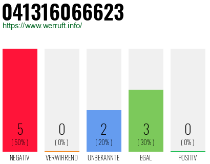 Rufnummer 041316066623 Telefonnummer 041316066623