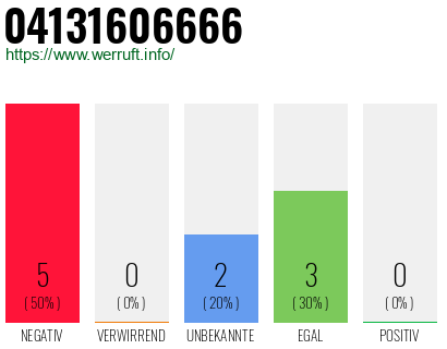 Rufnummer 04131606666 Telefonnummer 04131606666