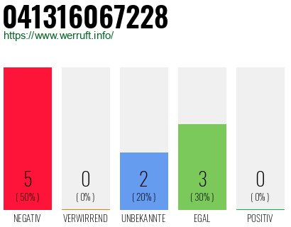 Rufnummer 041316067228 Telefonnummer 041316067228