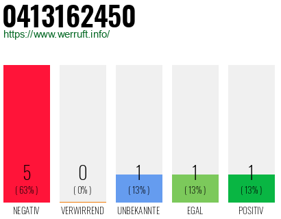 Rufnummer 0413162450 Telefonnummer 0413162450