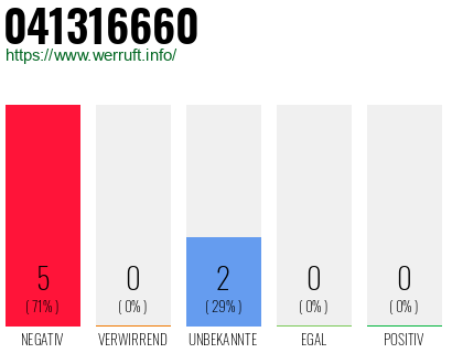 Rufnummer 041316660 Telefonnummer 041316660