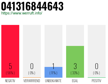 Rufnummer 041316844643 Telefonnummer 041316844643