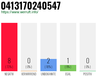 Rufnummer 0413170240547 Telefonnummer 0413170240547