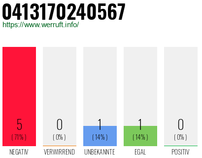 Rufnummer 0413170240567 Telefonnummer 0413170240567