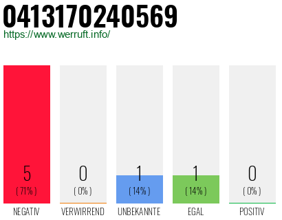 Rufnummer 0413170240569 Telefonnummer 0413170240569