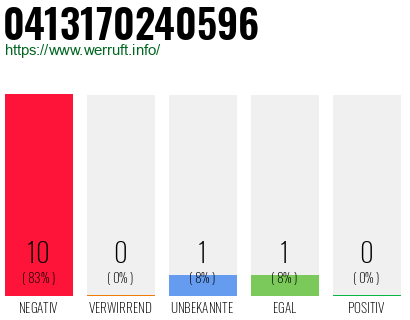 Rufnummer 0413170240596 Telefonnummer 0413170240596