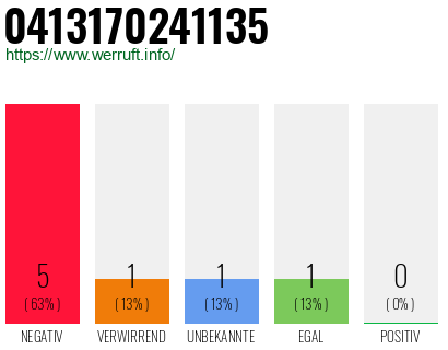 Rufnummer 0413170241135 Telefonnummer 0413170241135