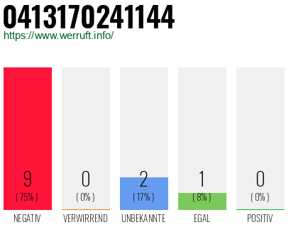 Rufnummer 0413170241144 Telefonnummer 0413170241144