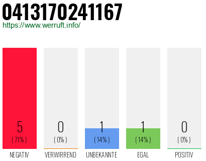 Rufnummer 0413170241167 Telefonnummer 0413170241167