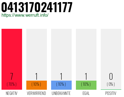 Rufnummer 0413170241177 Telefonnummer 0413170241177