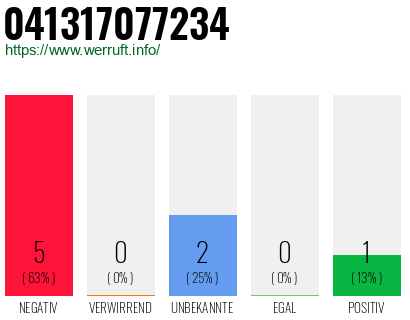Rufnummer 041317077234 Telefonnummer 041317077234