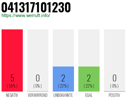Rufnummer 041317101230 Telefonnummer 041317101230