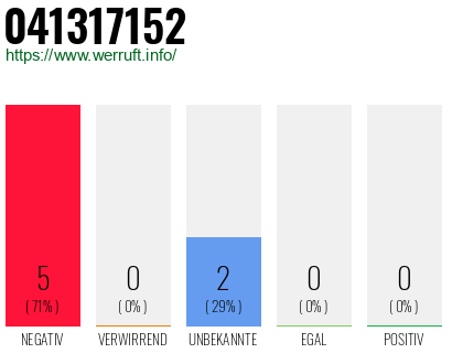 Rufnummer 041317152 Telefonnummer 041317152