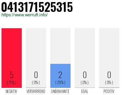 Rufnummer 0413171525315 Telefonnummer 0413171525315