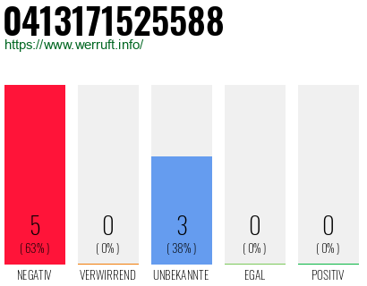 Rufnummer 0413171525588 Telefonnummer 0413171525588
