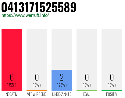 Rufnummer 0413171525589 Telefonnummer 0413171525589