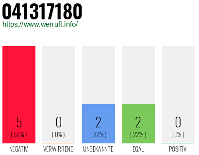 Rufnummer 041317180 Telefonnummer 041317180