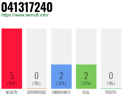 Rufnummer 041317240 Telefonnummer 041317240