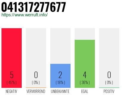 Rufnummer 041317277677 Telefonnummer 041317277677
