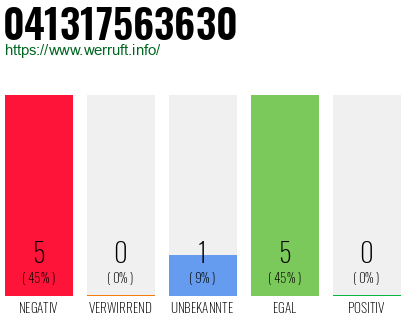 Rufnummer 041317563630 Telefonnummer 041317563630