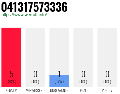 Rufnummer 041317573336 Telefonnummer 041317573336