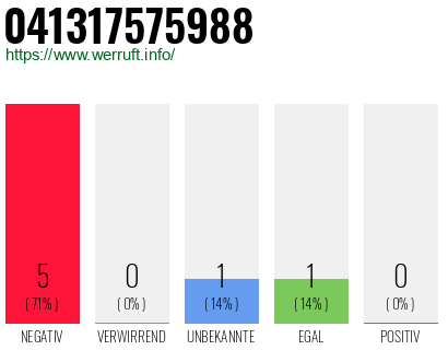 Rufnummer 041317575988 Telefonnummer 041317575988