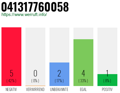 Rufnummer 041317760058 Telefonnummer 041317760058