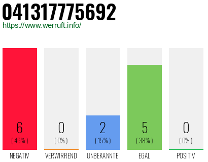 Rufnummer 041317775692 Telefonnummer 041317775692