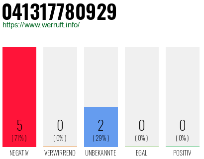Rufnummer 041317780929 Telefonnummer 041317780929