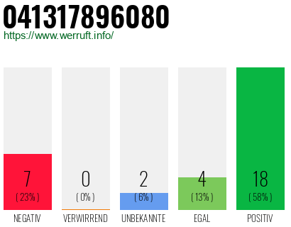 Rufnummer 041317896080 Telefonnummer 041317896080