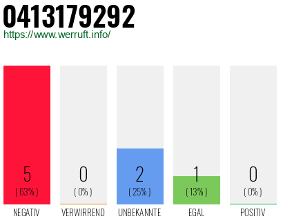 Rufnummer 0413179292 Telefonnummer 0413179292