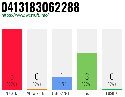 Rufnummer 0413183062288 Telefonnummer 0413183062288