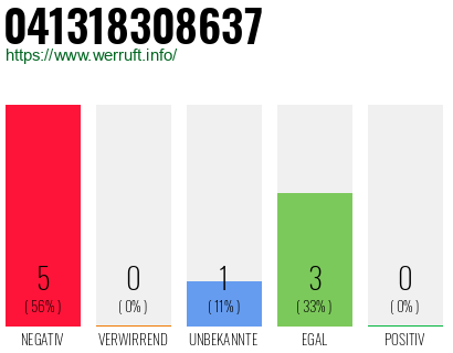 Rufnummer 041318308637 Telefonnummer 041318308637