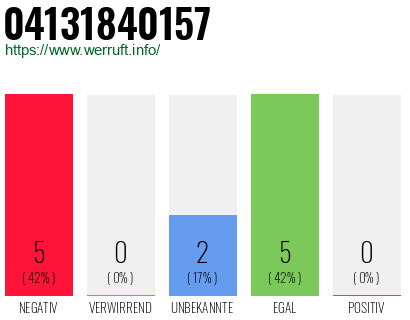 Rufnummer 04131840157 Telefonnummer 04131840157