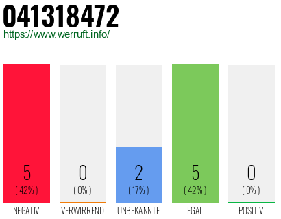 Rufnummer 041318472 Telefonnummer 041318472