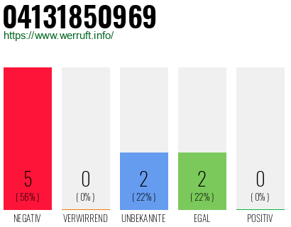 Rufnummer 04131850969 Telefonnummer 04131850969