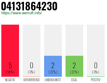 Rufnummer 04131864230 Telefonnummer 04131864230