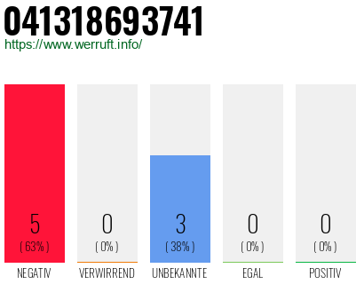 Rufnummer 041318693741 Telefonnummer 041318693741