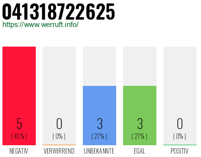 Rufnummer 041318722625 Telefonnummer 041318722625
