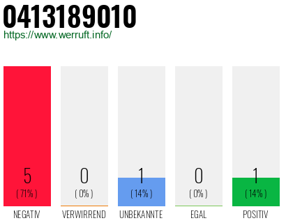 Rufnummer 0413189010 Telefonnummer 0413189010