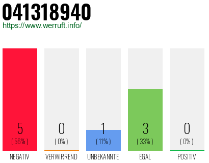 Rufnummer 041318940 Telefonnummer 041318940