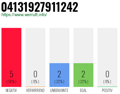 Rufnummer 04131927911242 Telefonnummer 04131927911242