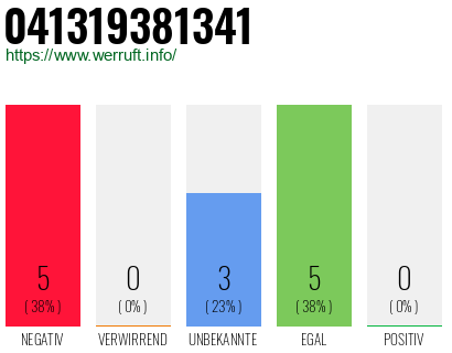 Rufnummer 041319381341 Telefonnummer 041319381341