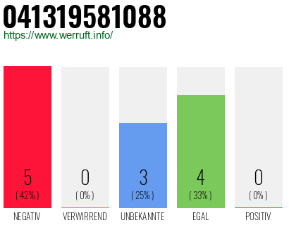 Rufnummer 041319581088 Telefonnummer 041319581088