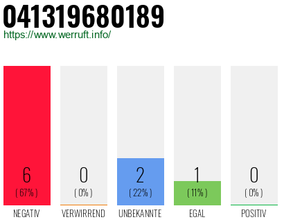 Rufnummer 041319680189 Telefonnummer 041319680189